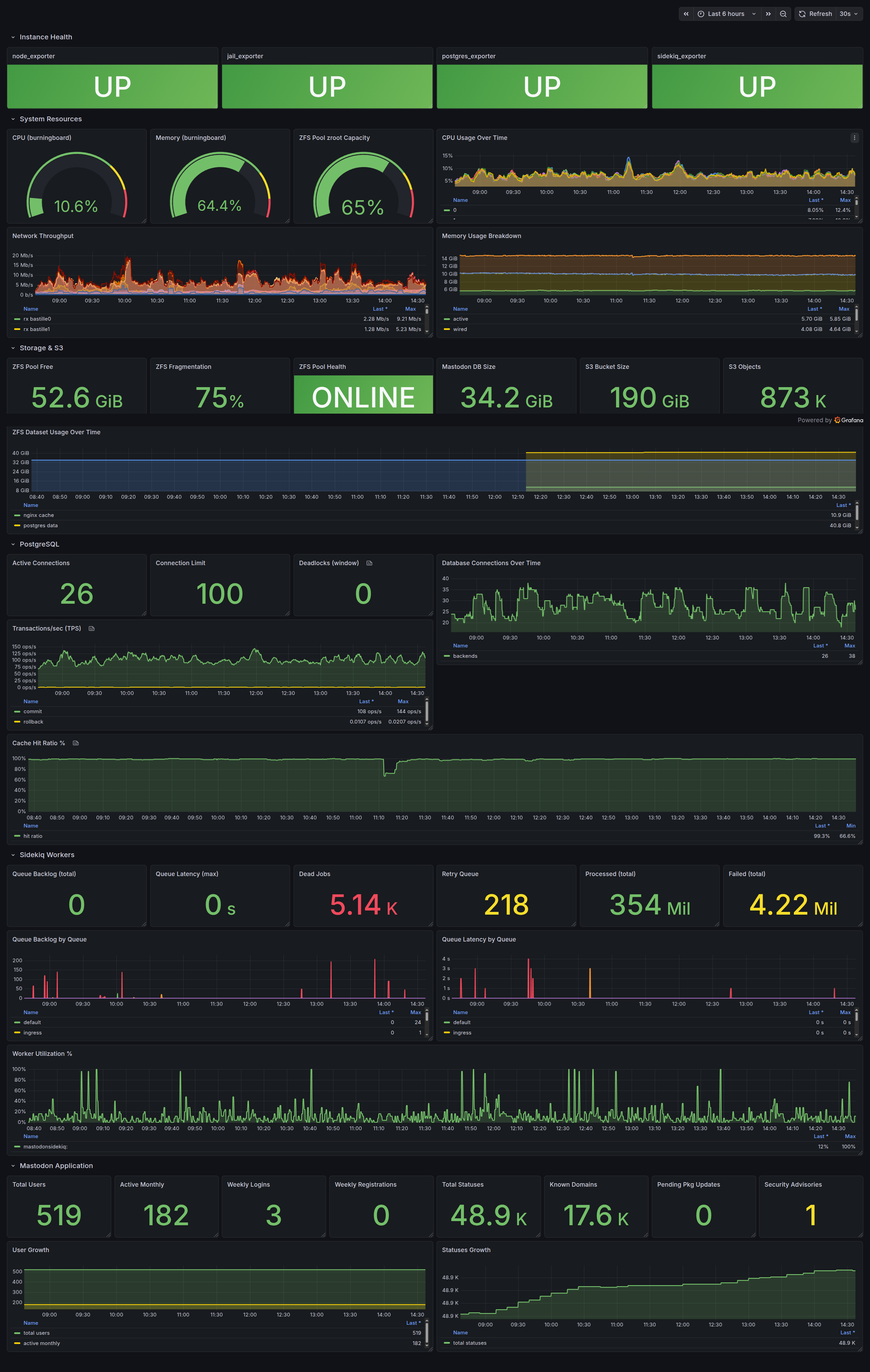 A Grafana dashboard for a Mastodon instance: four green UP panels across the top, gauges for CPU, memory and ZFS capacity, PostgreSQL connection counts, Sidekiq queue depth, and Mastodon user and federation statistics