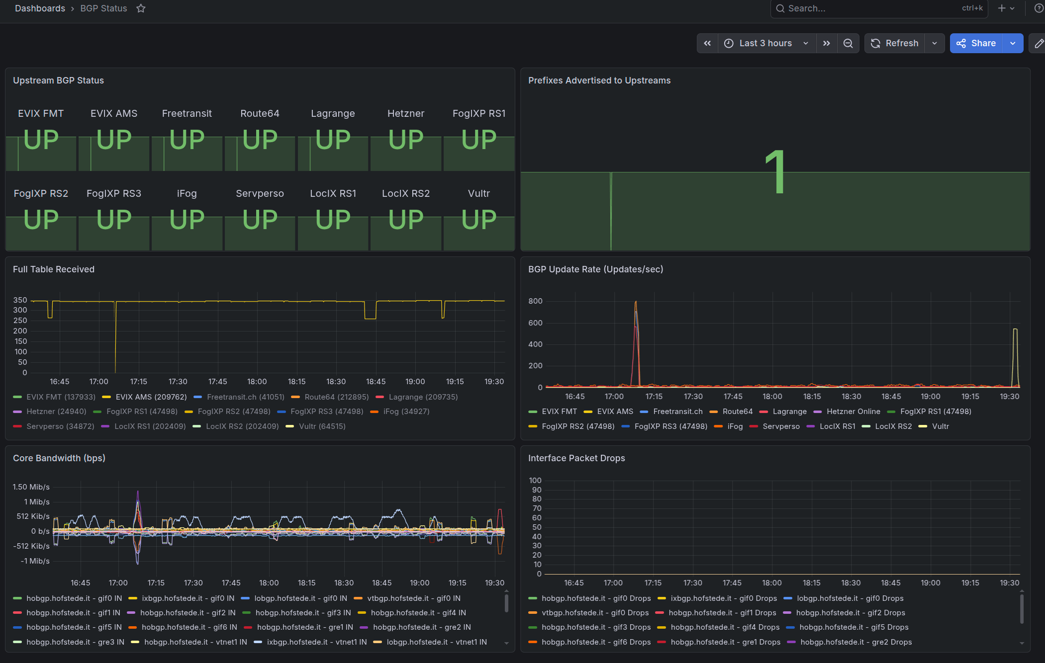 Fourteen BGP sessions, one dashboard Grafana BGP Status dashboard